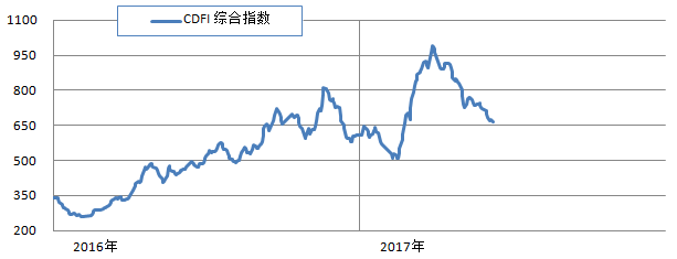 三大船型跌多漲少 綜合指數繼續下探