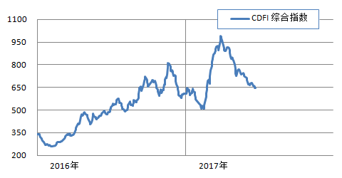 海岬型船跌幅擴大 中小型船持續上漲