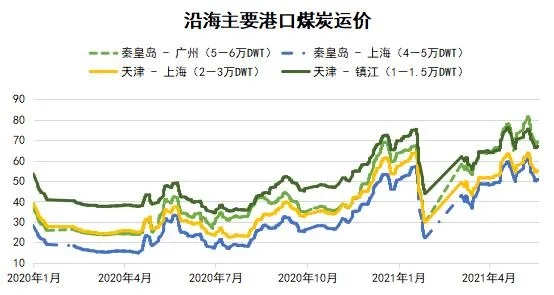 國內沿海運輸市場周報（05.15-05.21）