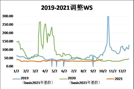 三大主力船型運輸市場前瞻